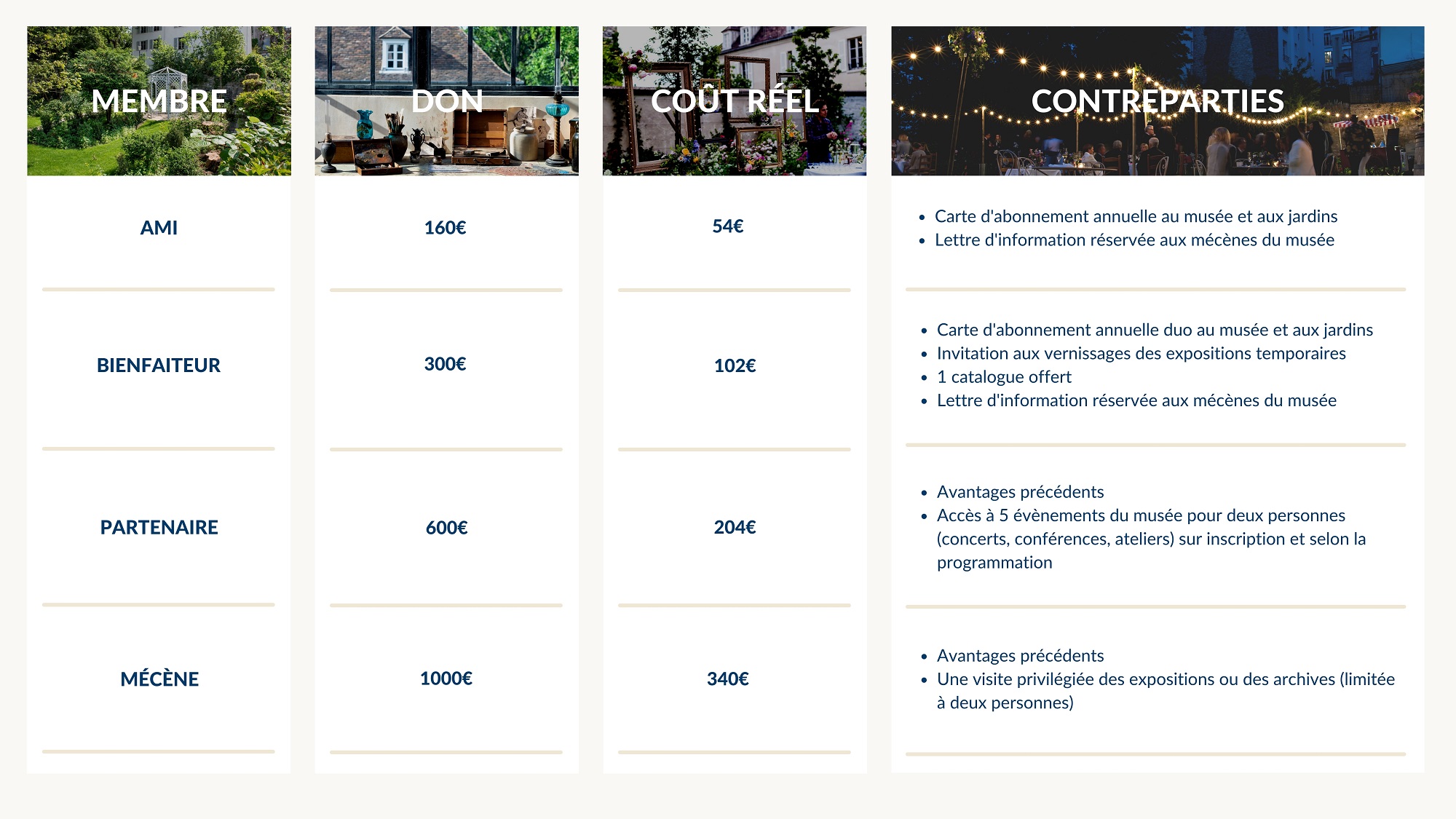 Tableau de don particuliers